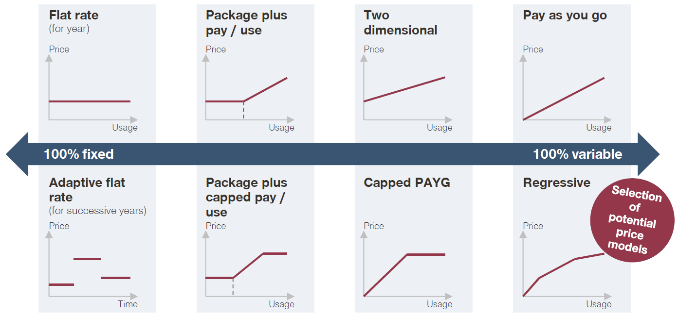 Selection of potential price models